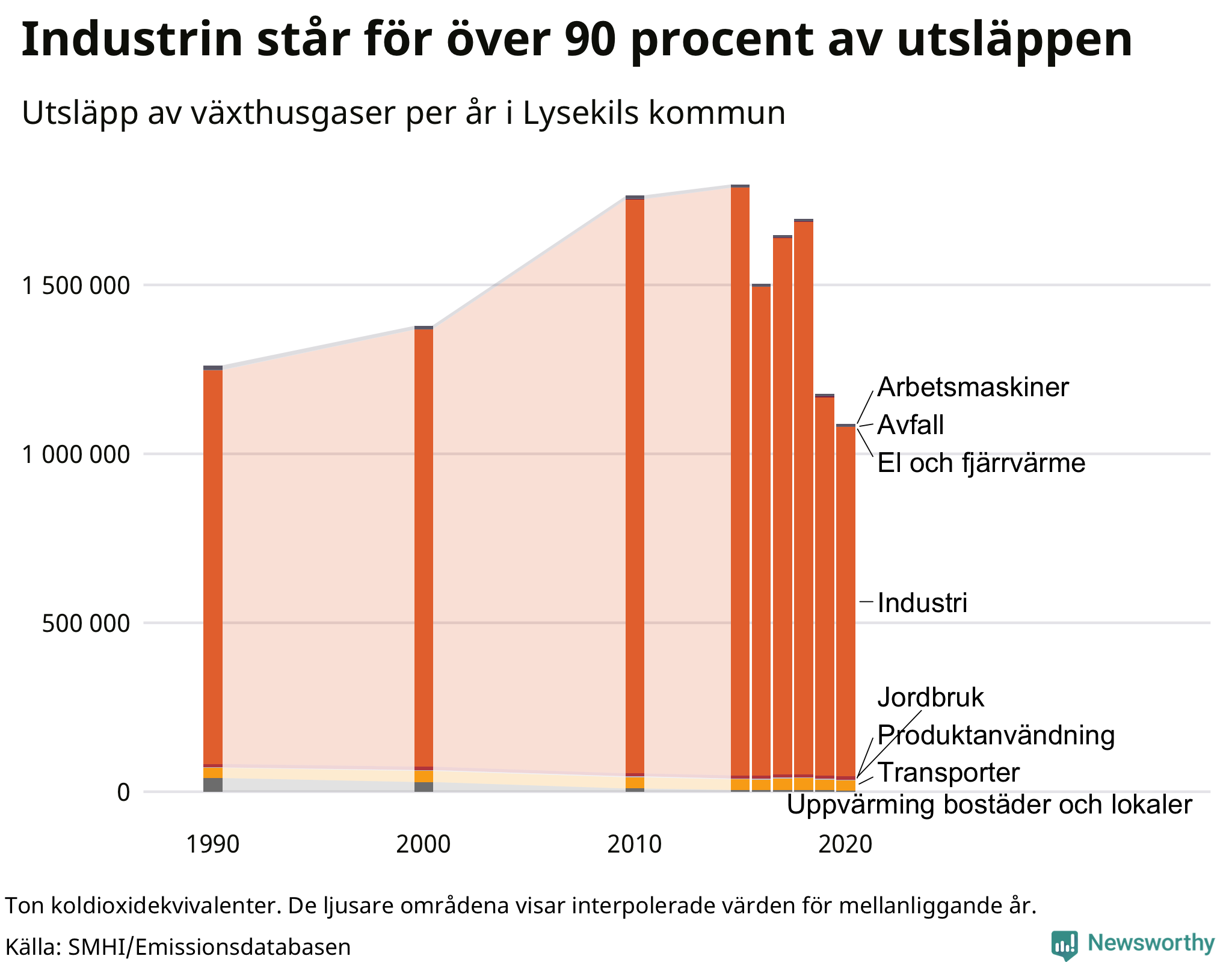 Utsläpp per sektor sedan 1990